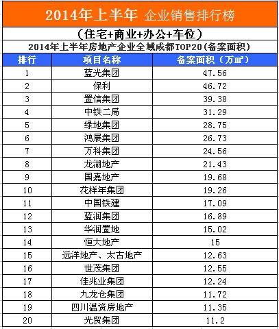 成都楼市半年报：top20出炉 蓝光勇夺第一