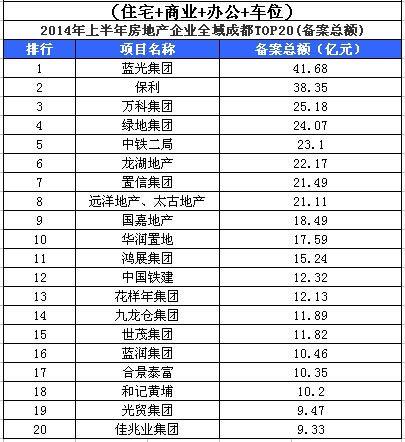 成都楼市半年报：top20出炉 蓝光勇夺第一