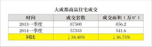 独家报道：一季度成都楼市成交量同比下跌近40%