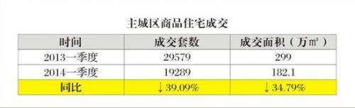 独家报道：一季度成都楼市成交量同比下跌近40%
