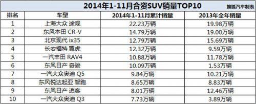 2014年合资SUV销量TOP10