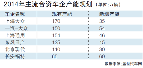2014主流合资车企产能规划