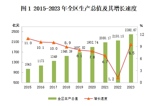2023年西藏自治區國民經濟和社會發展統計公報